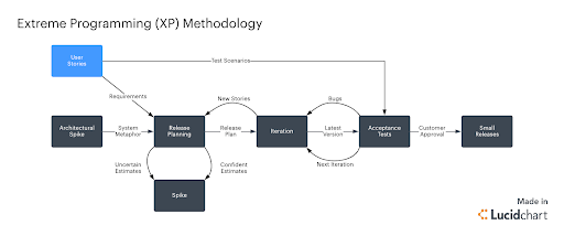 #3.Extreme Programming Method