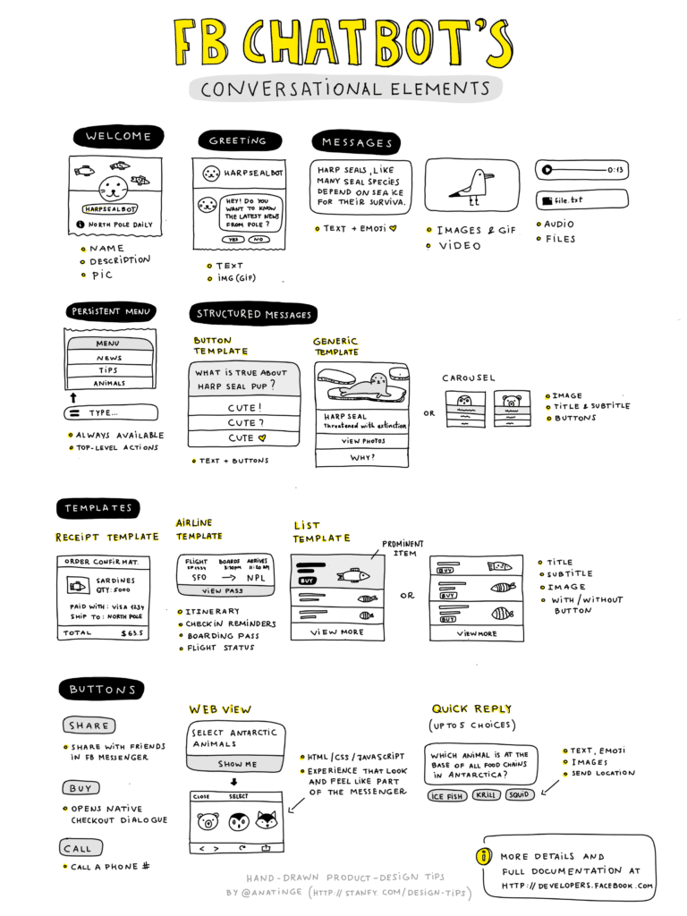 Cheat Sheet All Facebook Messenger Bots Interactions-download
