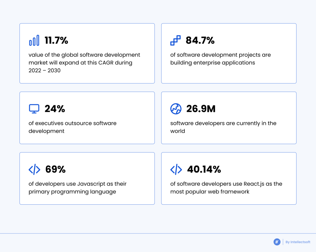Web Application Architecture statistics