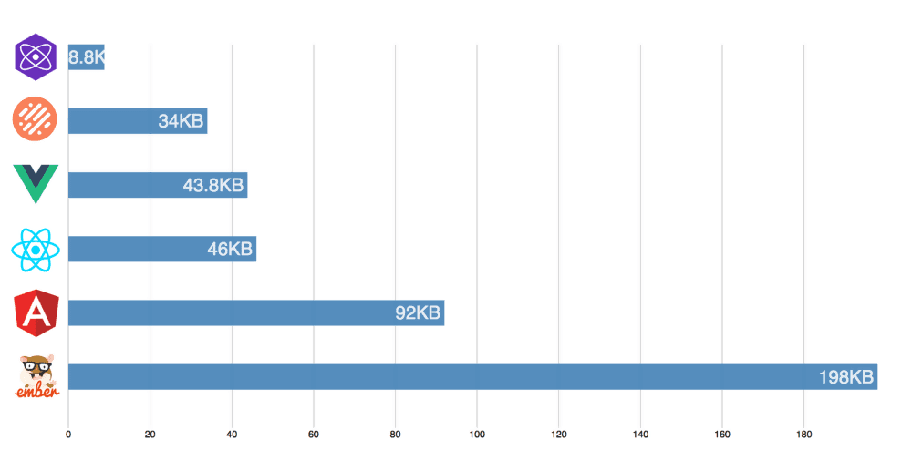 vue.js vs react.js size